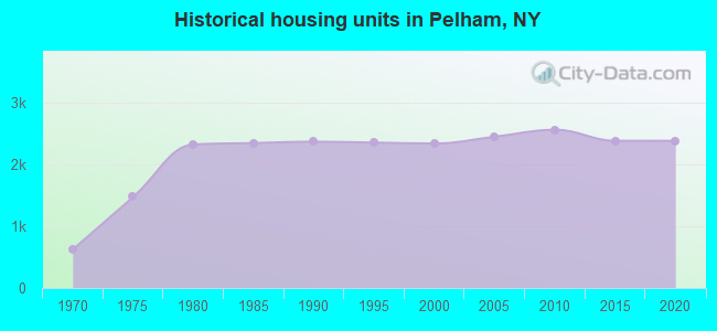 Historical housing units in Pelham, NY