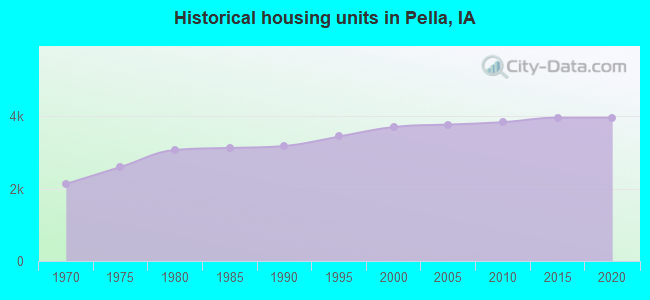 Historical housing units in Pella, IA