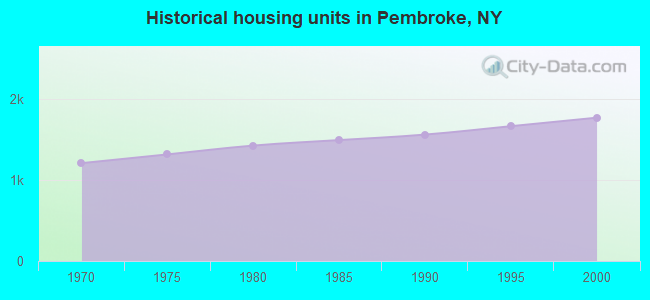 Historical housing units in Pembroke, NY