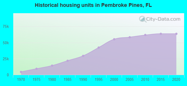 Historical housing units in Pembroke Pines, FL