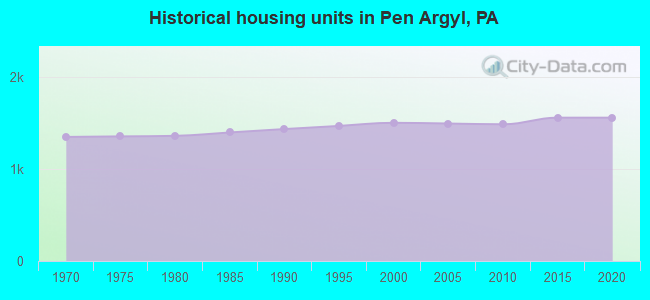 Historical housing units in Pen Argyl, PA