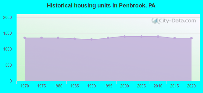 Historical housing units in Penbrook, PA