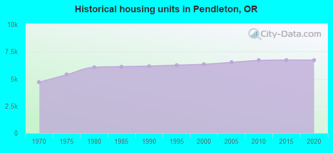 Historical housing units in Pendleton, OR