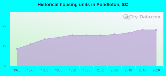 Historical housing units in Pendleton, SC