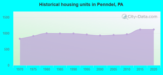 Historical housing units in Penndel, PA