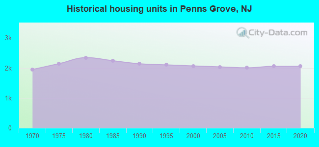 Historical housing units in Penns Grove, NJ