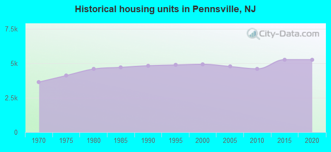 Historical housing units in Pennsville, NJ