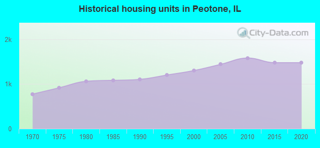 Historical housing units in Peotone, IL
