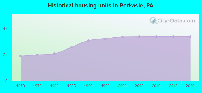 Historical housing units in Perkasie, PA