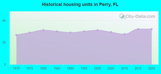 Historical housing units in Perry, FL