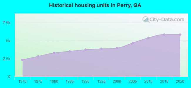 Historical housing units in Perry, GA