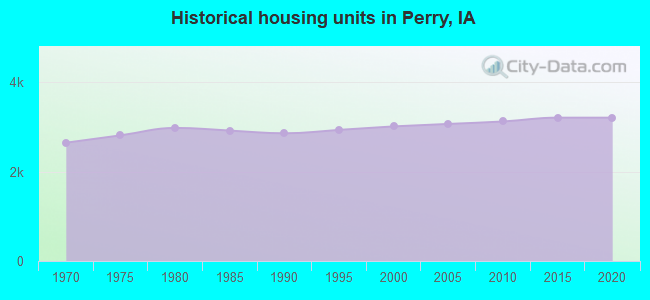 Historical housing units in Perry, IA