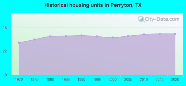 Historical housing units in Perryton, TX