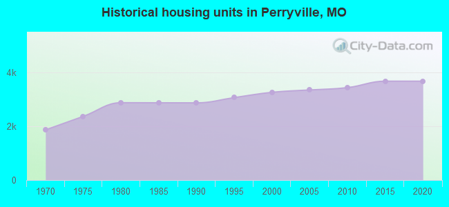 Historical housing units in Perryville, MO