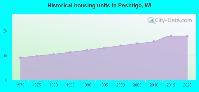 Historical housing units in Peshtigo, WI