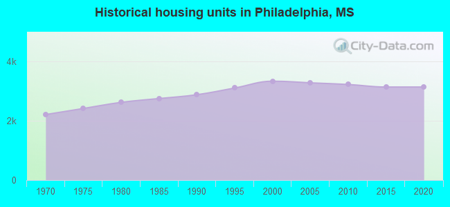 Historical housing units in Philadelphia, MS