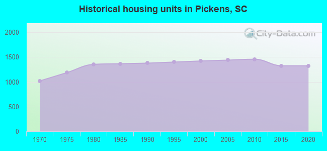 Historical housing units in Pickens, SC
