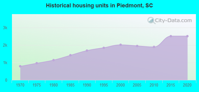 Historical housing units in Piedmont, SC