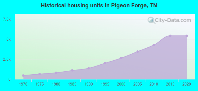 Historical housing units in Pigeon Forge, TN