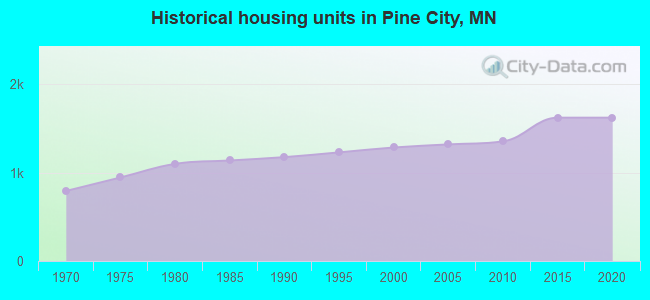 Historical housing units in Pine City, MN