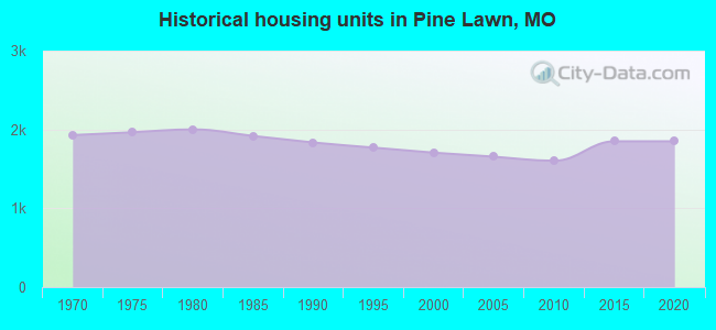 Historical housing units in Pine Lawn, MO