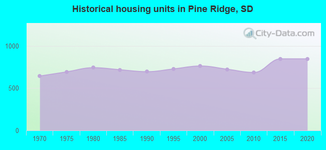 Historical housing units in Pine Ridge, SD