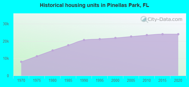 Historical housing units in Pinellas Park, FL