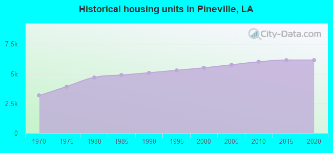 Historical housing units in Pineville, LA