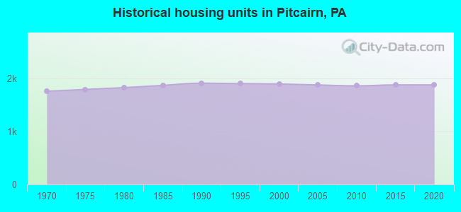 Historical housing units in Pitcairn, PA
