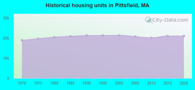 Historical housing units in Pittsfield, MA