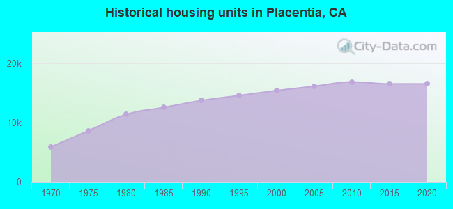 Historical housing units in Placentia, CA