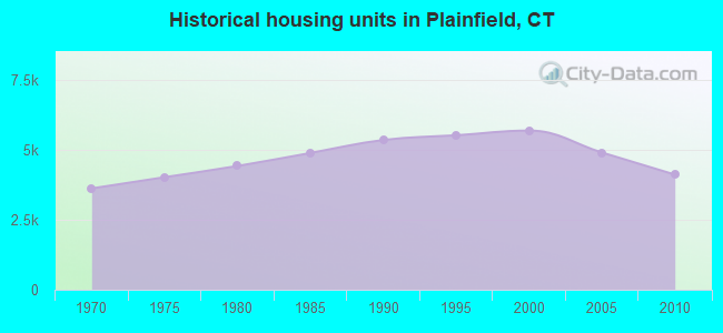 Historical housing units in Plainfield, CT