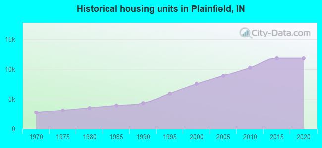 Historical housing units in Plainfield, IN