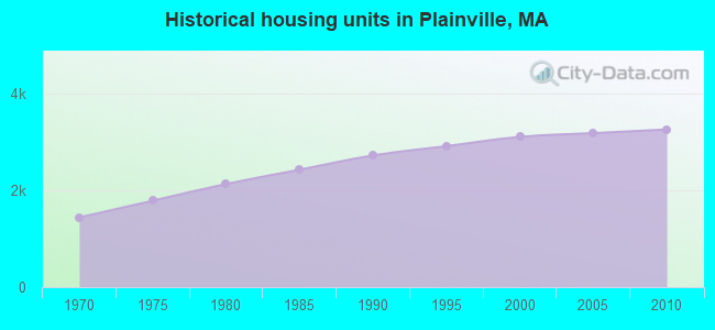 Historical housing units in Plainville, MA