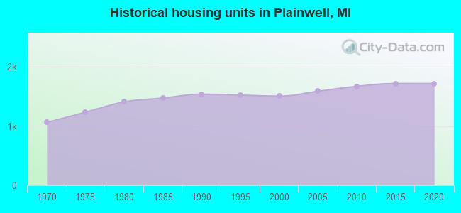 Historical housing units in Plainwell, MI