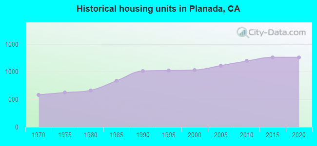 Historical housing units in Planada, CA