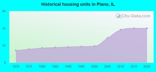Historical housing units in Plano, IL