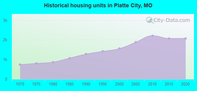Historical housing units in Platte City, MO