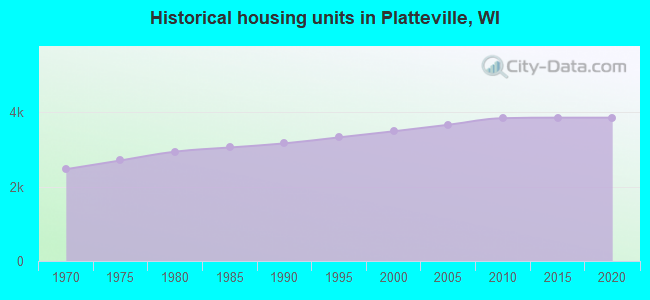 Historical housing units in Platteville, WI