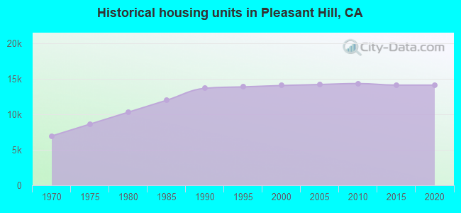 Historical housing units in Pleasant Hill, CA