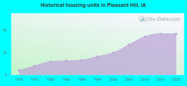 Historical housing units in Pleasant Hill, IA