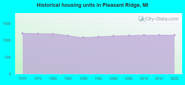 Historical housing units in Pleasant Ridge, MI