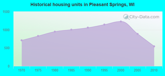 Historical housing units in Pleasant Springs, WI