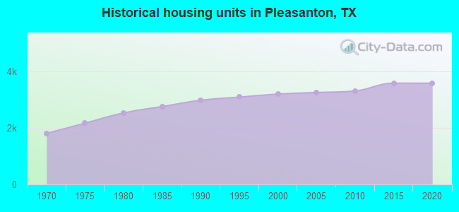 Historical housing units in Pleasanton, TX