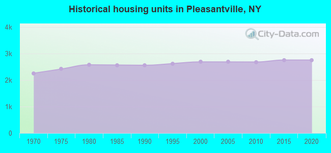 Historical housing units in Pleasantville, NY