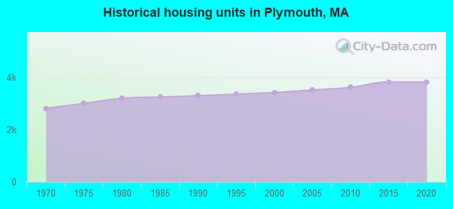 Historical housing units in Plymouth, MA