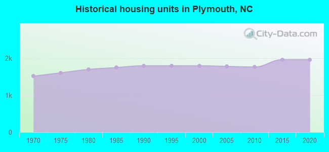 Historical housing units in Plymouth, NC