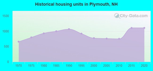 Historical housing units in Plymouth, NH