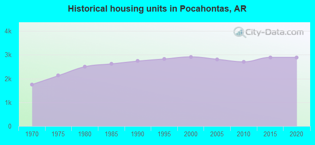 Historical housing units in Pocahontas, AR