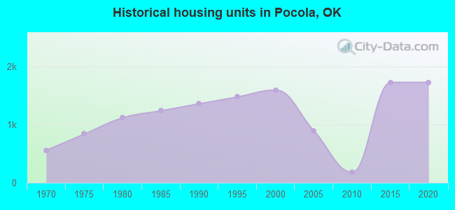 Historical housing units in Pocola, OK